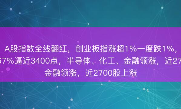 A股指数全线翻红，创业板指涨超1%一度跌1%，沪指涨0.67%逼近3400点，半导体、化工、金融领涨，<a href=
